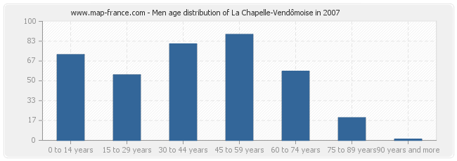 Men age distribution of La Chapelle-Vendômoise in 2007